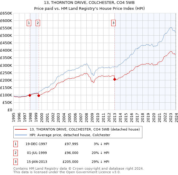 13, THORNTON DRIVE, COLCHESTER, CO4 5WB: Price paid vs HM Land Registry's House Price Index