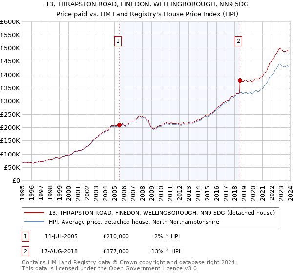 13, THRAPSTON ROAD, FINEDON, WELLINGBOROUGH, NN9 5DG: Price paid vs HM Land Registry's House Price Index