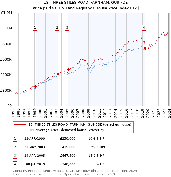 13, THREE STILES ROAD, FARNHAM, GU9 7DE: Price paid vs HM Land Registry's House Price Index