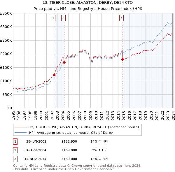13, TIBER CLOSE, ALVASTON, DERBY, DE24 0TQ: Price paid vs HM Land Registry's House Price Index