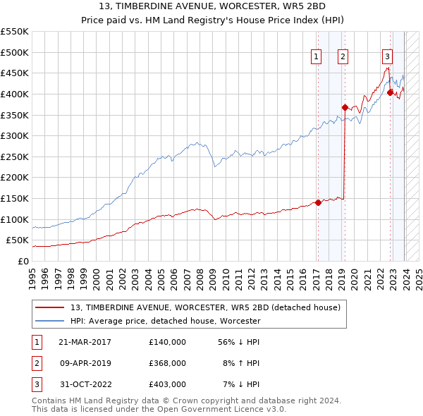13, TIMBERDINE AVENUE, WORCESTER, WR5 2BD: Price paid vs HM Land Registry's House Price Index