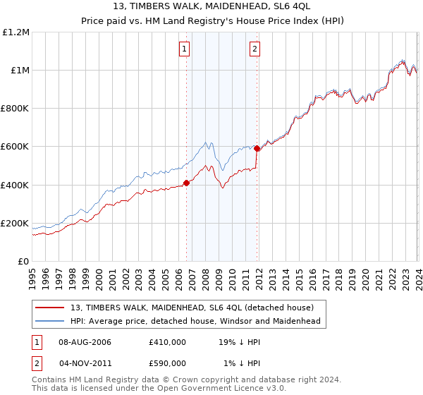 13, TIMBERS WALK, MAIDENHEAD, SL6 4QL: Price paid vs HM Land Registry's House Price Index
