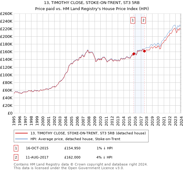 13, TIMOTHY CLOSE, STOKE-ON-TRENT, ST3 5RB: Price paid vs HM Land Registry's House Price Index