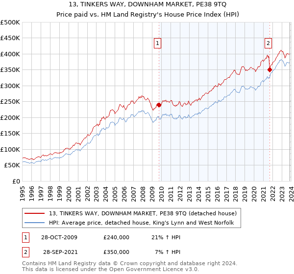 13, TINKERS WAY, DOWNHAM MARKET, PE38 9TQ: Price paid vs HM Land Registry's House Price Index