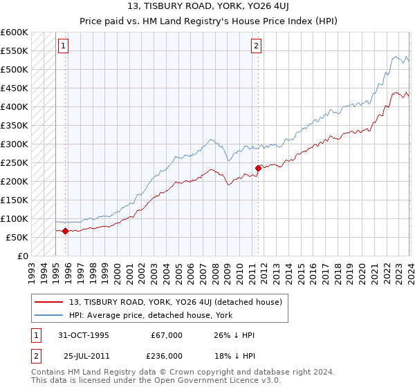 13, TISBURY ROAD, YORK, YO26 4UJ: Price paid vs HM Land Registry's House Price Index