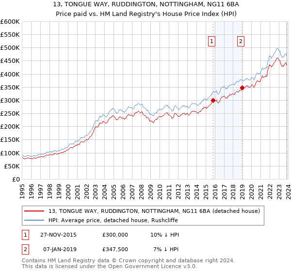 13, TONGUE WAY, RUDDINGTON, NOTTINGHAM, NG11 6BA: Price paid vs HM Land Registry's House Price Index