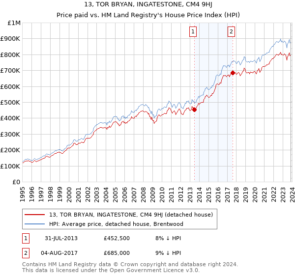 13, TOR BRYAN, INGATESTONE, CM4 9HJ: Price paid vs HM Land Registry's House Price Index