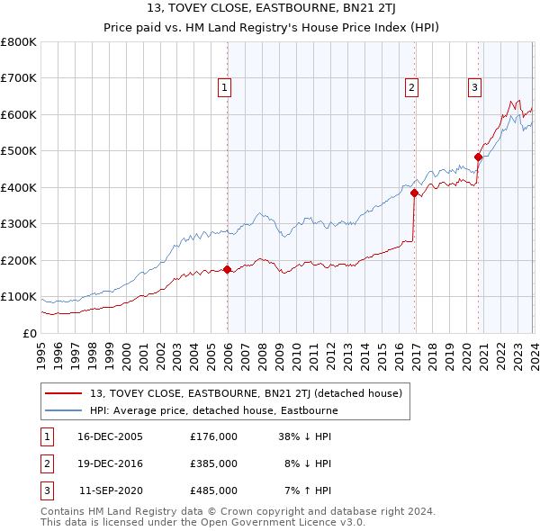 13, TOVEY CLOSE, EASTBOURNE, BN21 2TJ: Price paid vs HM Land Registry's House Price Index