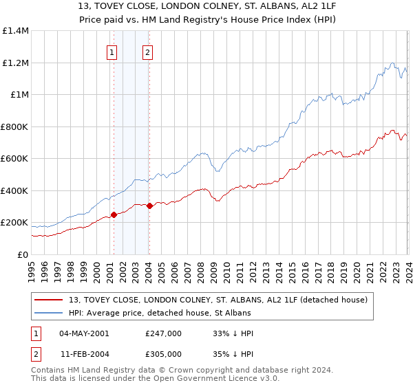 13, TOVEY CLOSE, LONDON COLNEY, ST. ALBANS, AL2 1LF: Price paid vs HM Land Registry's House Price Index