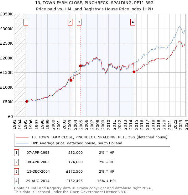 13, TOWN FARM CLOSE, PINCHBECK, SPALDING, PE11 3SG: Price paid vs HM Land Registry's House Price Index