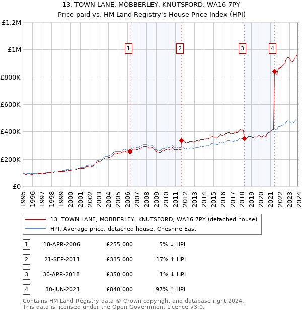 13, TOWN LANE, MOBBERLEY, KNUTSFORD, WA16 7PY: Price paid vs HM Land Registry's House Price Index