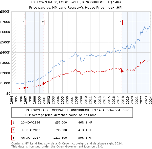 13, TOWN PARK, LODDISWELL, KINGSBRIDGE, TQ7 4RA: Price paid vs HM Land Registry's House Price Index