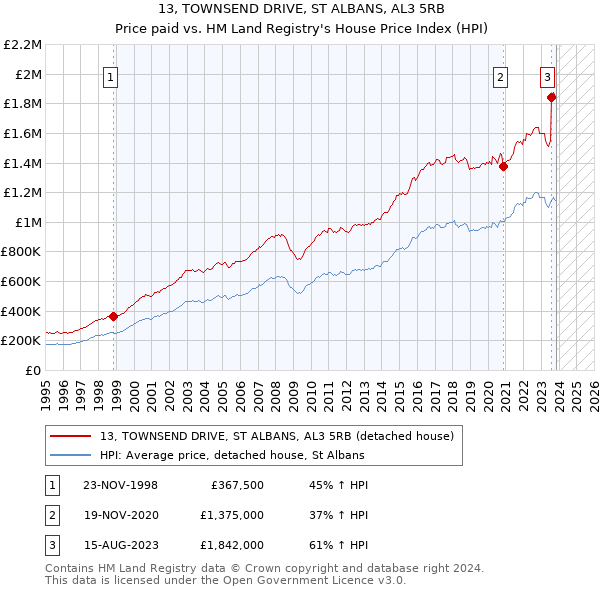 13, TOWNSEND DRIVE, ST ALBANS, AL3 5RB: Price paid vs HM Land Registry's House Price Index