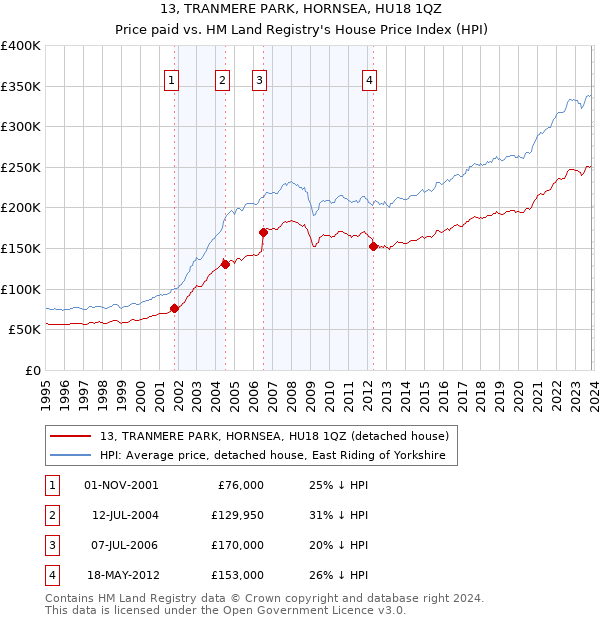 13, TRANMERE PARK, HORNSEA, HU18 1QZ: Price paid vs HM Land Registry's House Price Index