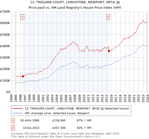 13, TREGARN COURT, LANGSTONE, NEWPORT, NP18 2JJ: Price paid vs HM Land Registry's House Price Index