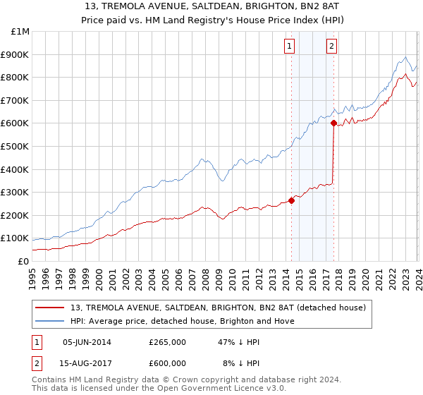 13, TREMOLA AVENUE, SALTDEAN, BRIGHTON, BN2 8AT: Price paid vs HM Land Registry's House Price Index