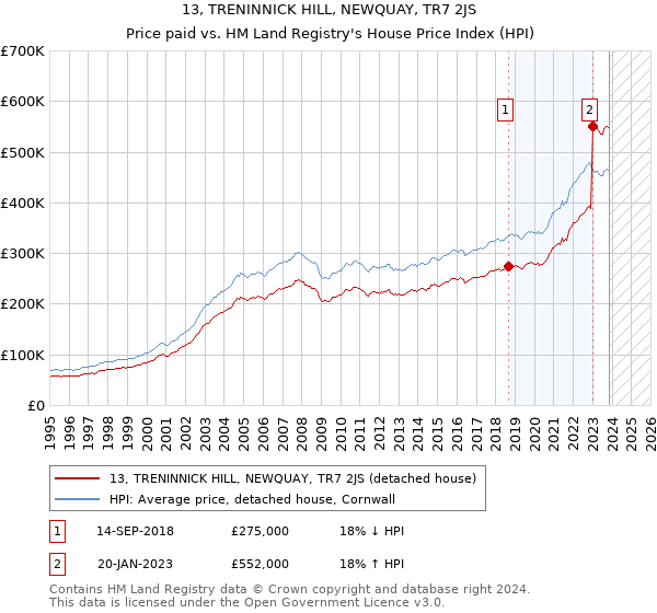 13, TRENINNICK HILL, NEWQUAY, TR7 2JS: Price paid vs HM Land Registry's House Price Index