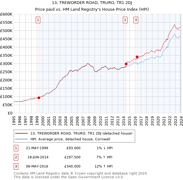 13, TREWORDER ROAD, TRURO, TR1 2DJ: Price paid vs HM Land Registry's House Price Index