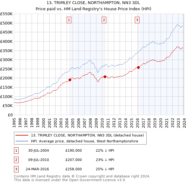 13, TRIMLEY CLOSE, NORTHAMPTON, NN3 3DL: Price paid vs HM Land Registry's House Price Index