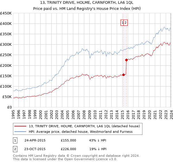 13, TRINITY DRIVE, HOLME, CARNFORTH, LA6 1QL: Price paid vs HM Land Registry's House Price Index