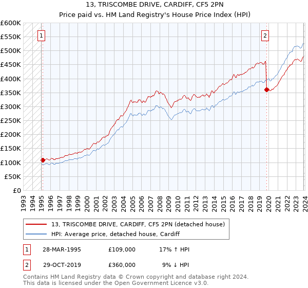 13, TRISCOMBE DRIVE, CARDIFF, CF5 2PN: Price paid vs HM Land Registry's House Price Index
