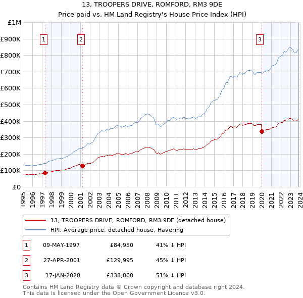 13, TROOPERS DRIVE, ROMFORD, RM3 9DE: Price paid vs HM Land Registry's House Price Index