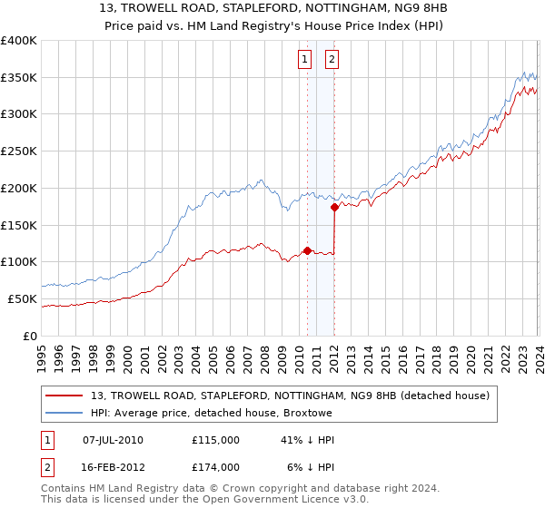 13, TROWELL ROAD, STAPLEFORD, NOTTINGHAM, NG9 8HB: Price paid vs HM Land Registry's House Price Index