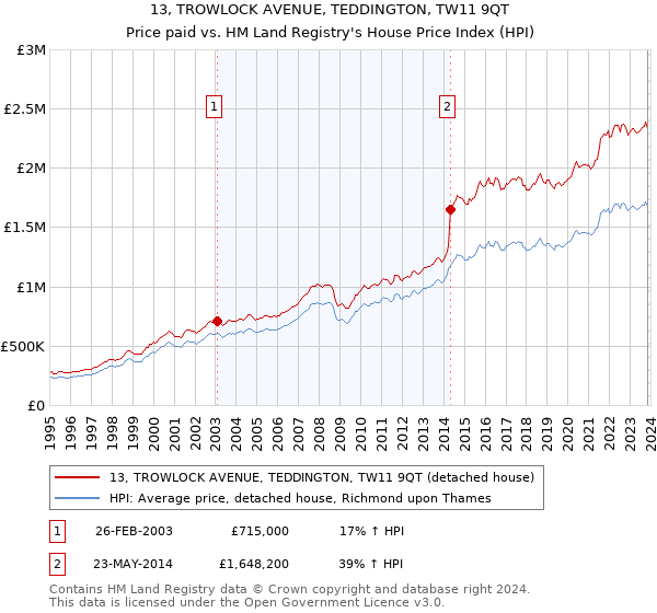 13, TROWLOCK AVENUE, TEDDINGTON, TW11 9QT: Price paid vs HM Land Registry's House Price Index