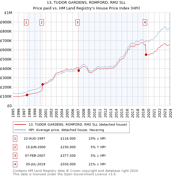 13, TUDOR GARDENS, ROMFORD, RM2 5LL: Price paid vs HM Land Registry's House Price Index