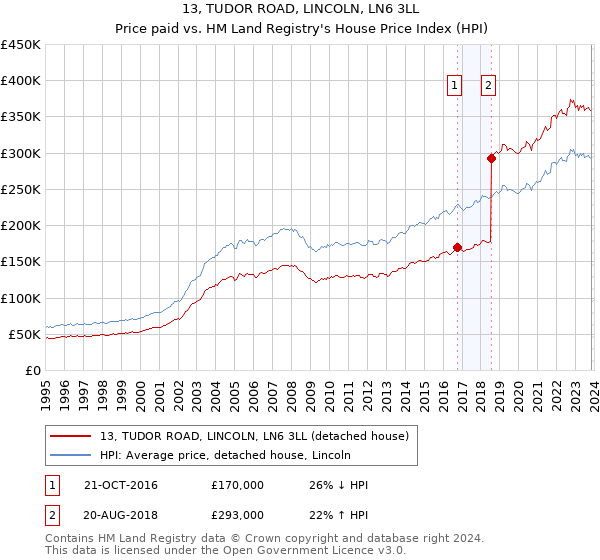 13, TUDOR ROAD, LINCOLN, LN6 3LL: Price paid vs HM Land Registry's House Price Index