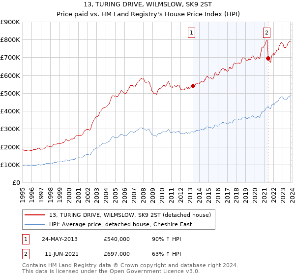 13, TURING DRIVE, WILMSLOW, SK9 2ST: Price paid vs HM Land Registry's House Price Index