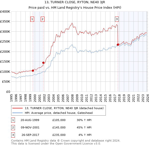 13, TURNER CLOSE, RYTON, NE40 3JR: Price paid vs HM Land Registry's House Price Index