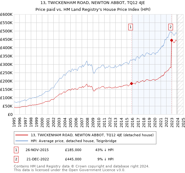13, TWICKENHAM ROAD, NEWTON ABBOT, TQ12 4JE: Price paid vs HM Land Registry's House Price Index