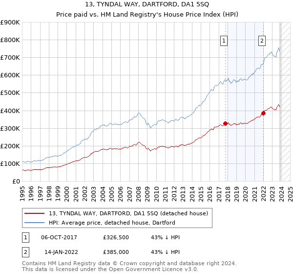 13, TYNDAL WAY, DARTFORD, DA1 5SQ: Price paid vs HM Land Registry's House Price Index