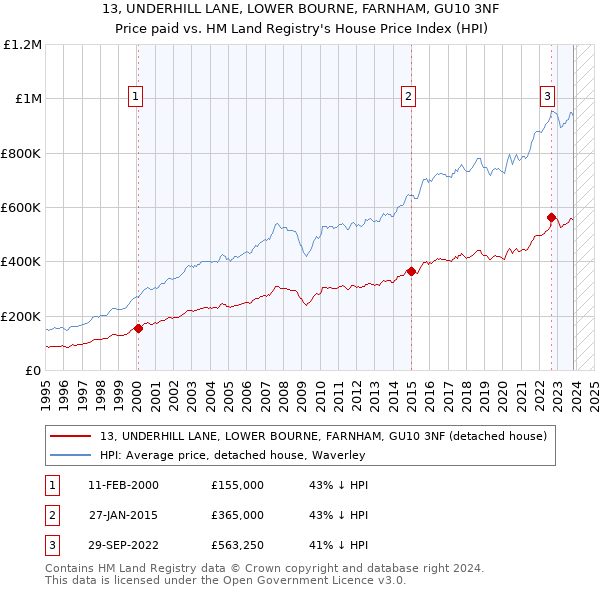 13, UNDERHILL LANE, LOWER BOURNE, FARNHAM, GU10 3NF: Price paid vs HM Land Registry's House Price Index
