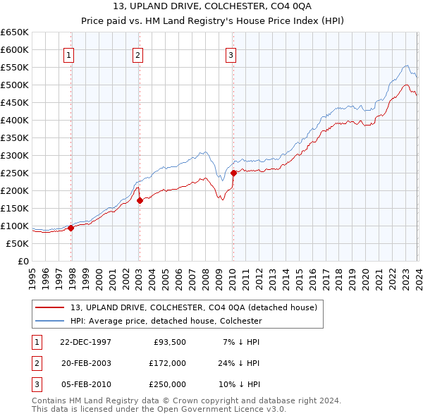 13, UPLAND DRIVE, COLCHESTER, CO4 0QA: Price paid vs HM Land Registry's House Price Index