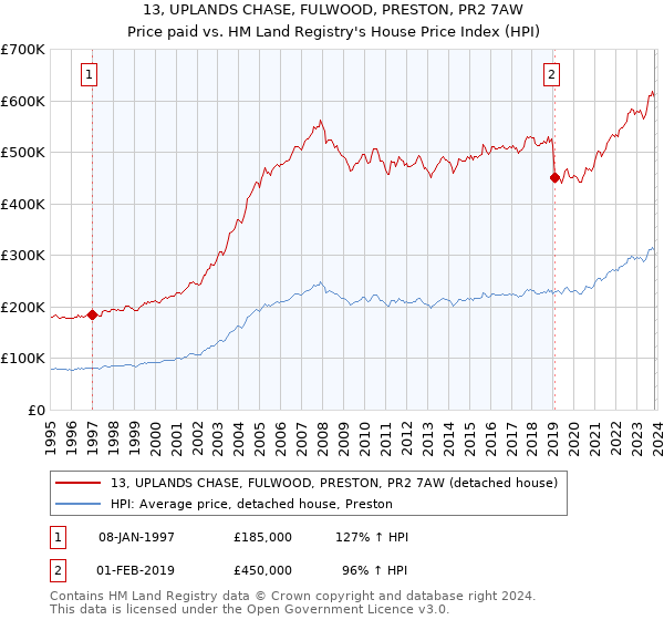 13, UPLANDS CHASE, FULWOOD, PRESTON, PR2 7AW: Price paid vs HM Land Registry's House Price Index