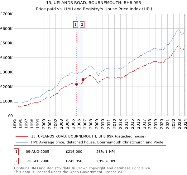 13, UPLANDS ROAD, BOURNEMOUTH, BH8 9SR: Price paid vs HM Land Registry's House Price Index