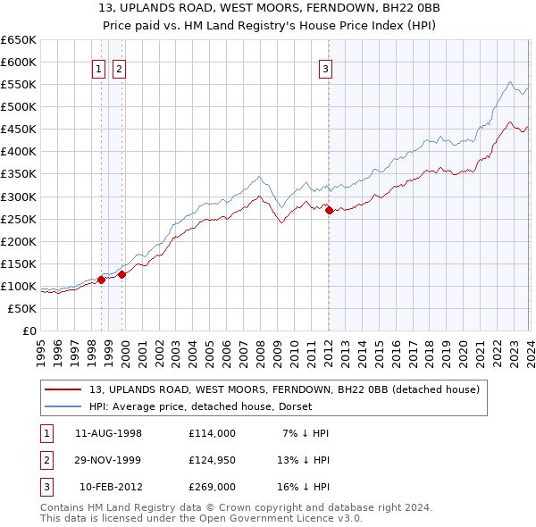 13, UPLANDS ROAD, WEST MOORS, FERNDOWN, BH22 0BB: Price paid vs HM Land Registry's House Price Index