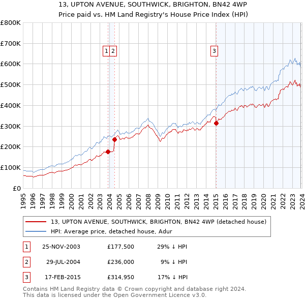 13, UPTON AVENUE, SOUTHWICK, BRIGHTON, BN42 4WP: Price paid vs HM Land Registry's House Price Index