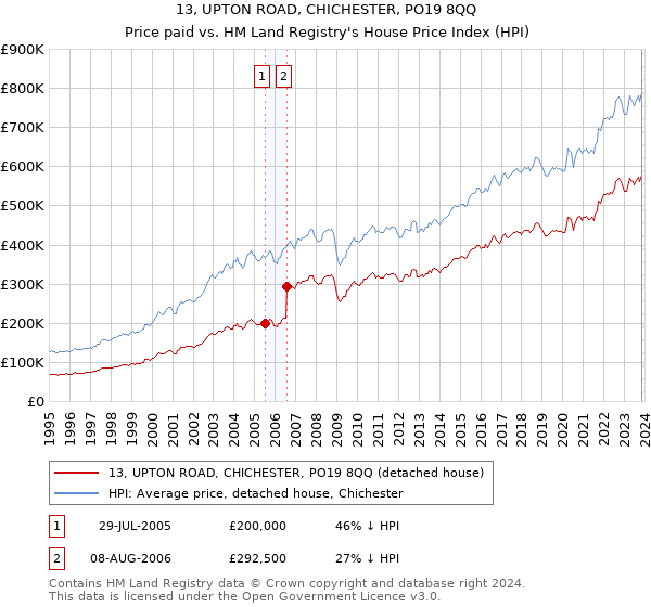 13, UPTON ROAD, CHICHESTER, PO19 8QQ: Price paid vs HM Land Registry's House Price Index