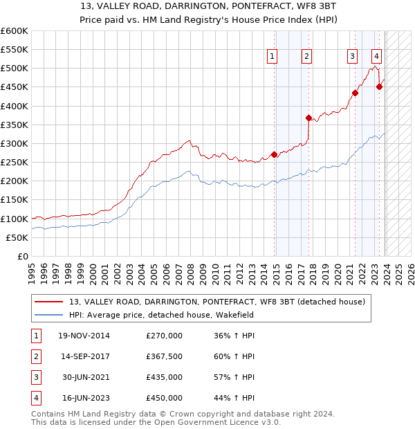13, VALLEY ROAD, DARRINGTON, PONTEFRACT, WF8 3BT: Price paid vs HM Land Registry's House Price Index