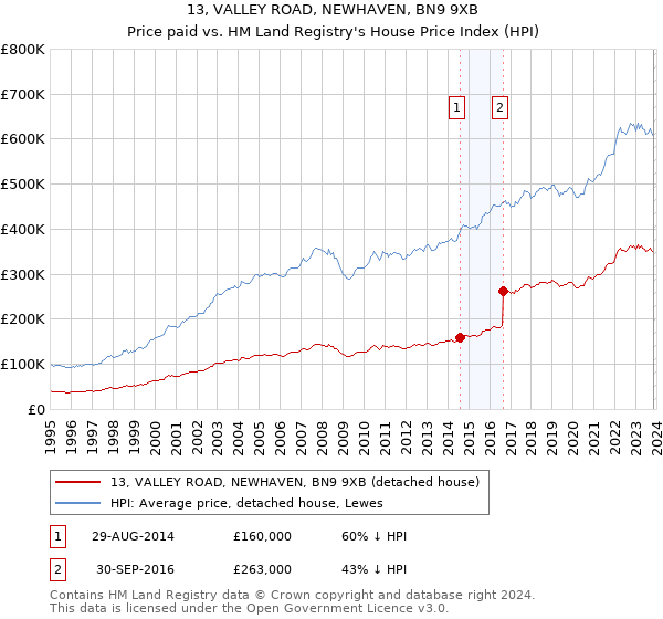 13, VALLEY ROAD, NEWHAVEN, BN9 9XB: Price paid vs HM Land Registry's House Price Index