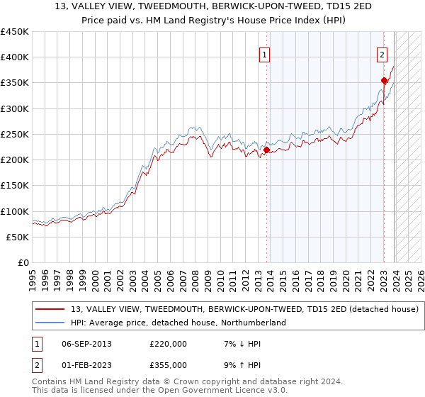 13, VALLEY VIEW, TWEEDMOUTH, BERWICK-UPON-TWEED, TD15 2ED: Price paid vs HM Land Registry's House Price Index