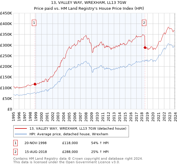 13, VALLEY WAY, WREXHAM, LL13 7GW: Price paid vs HM Land Registry's House Price Index