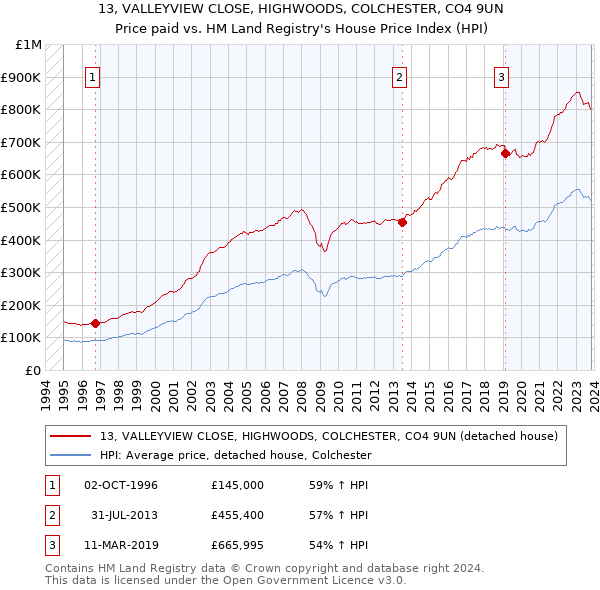 13, VALLEYVIEW CLOSE, HIGHWOODS, COLCHESTER, CO4 9UN: Price paid vs HM Land Registry's House Price Index