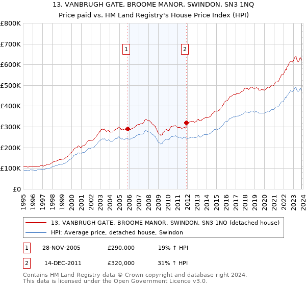 13, VANBRUGH GATE, BROOME MANOR, SWINDON, SN3 1NQ: Price paid vs HM Land Registry's House Price Index