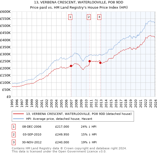 13, VERBENA CRESCENT, WATERLOOVILLE, PO8 9DD: Price paid vs HM Land Registry's House Price Index