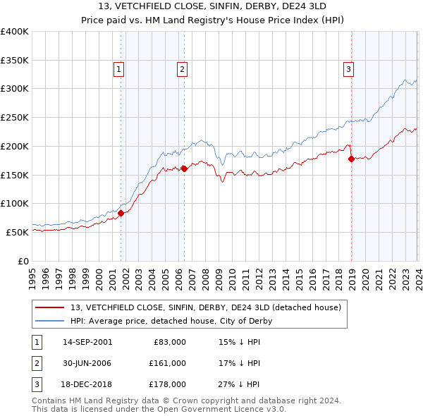 13, VETCHFIELD CLOSE, SINFIN, DERBY, DE24 3LD: Price paid vs HM Land Registry's House Price Index