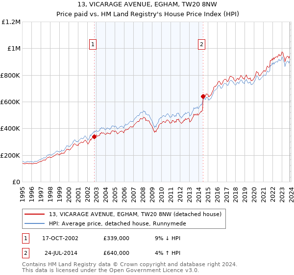 13, VICARAGE AVENUE, EGHAM, TW20 8NW: Price paid vs HM Land Registry's House Price Index